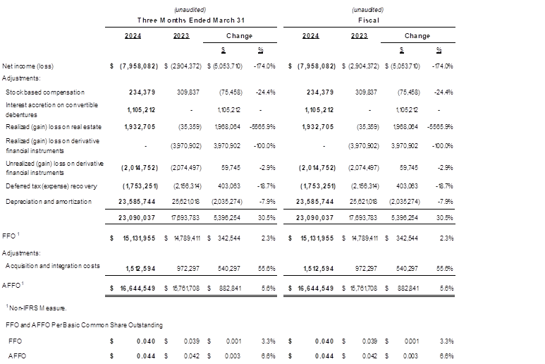 Net Income (Loss), and Funds from Operations and Adjusted Funds from Operations