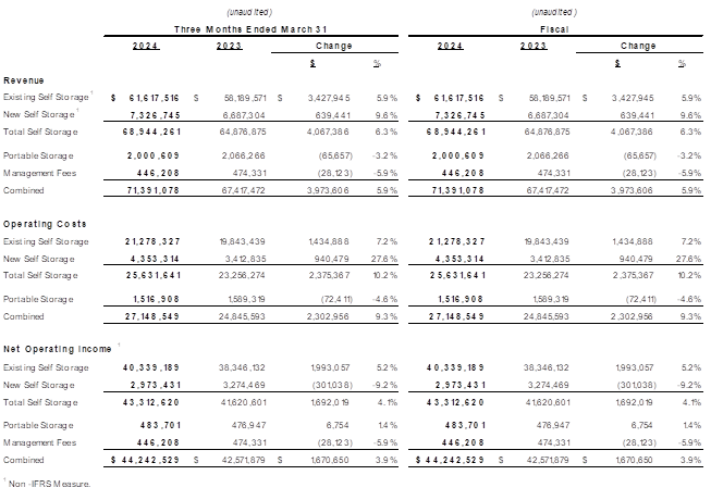 Existing Self Storage Revenue, Operating Costs and Net Operating Income