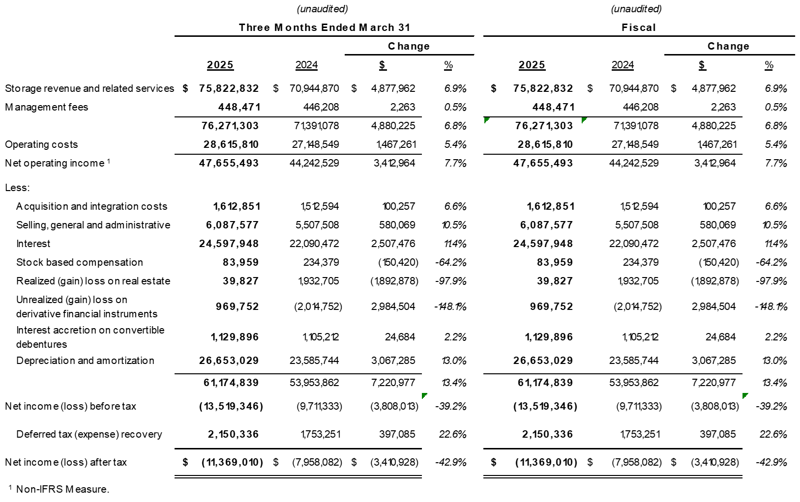 Net Income (Loss) and Net Operating Income