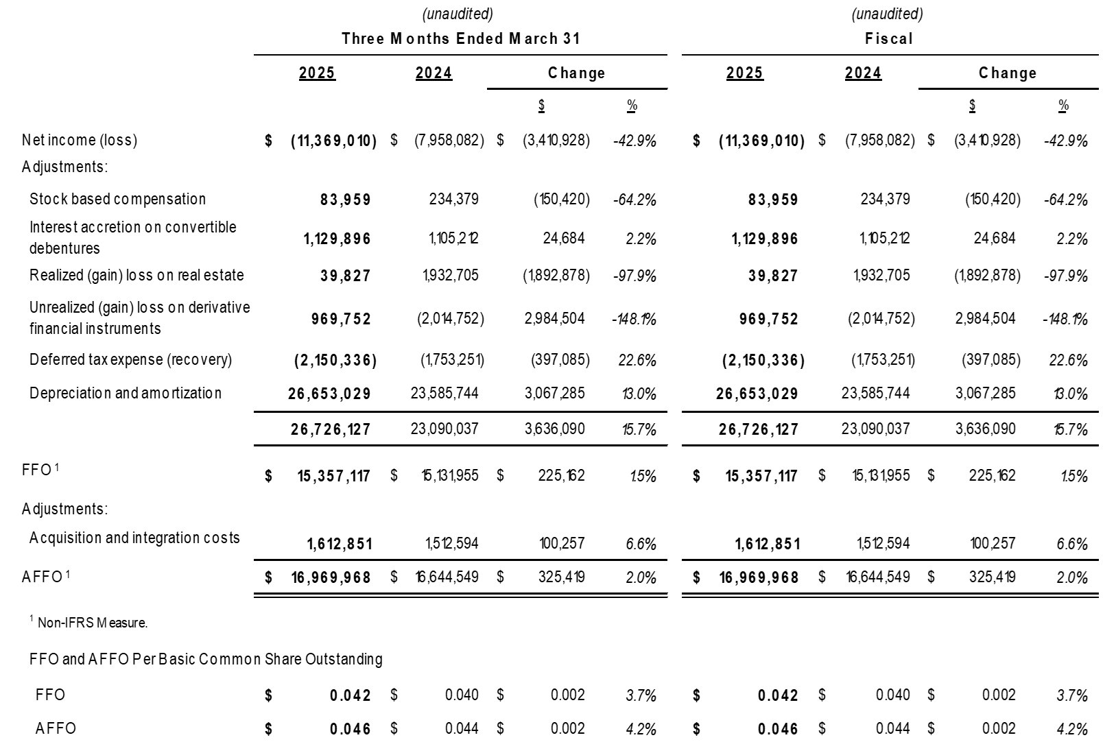 Net Income (Loss), and Funds from Operations and Adjusted Funds from Operations