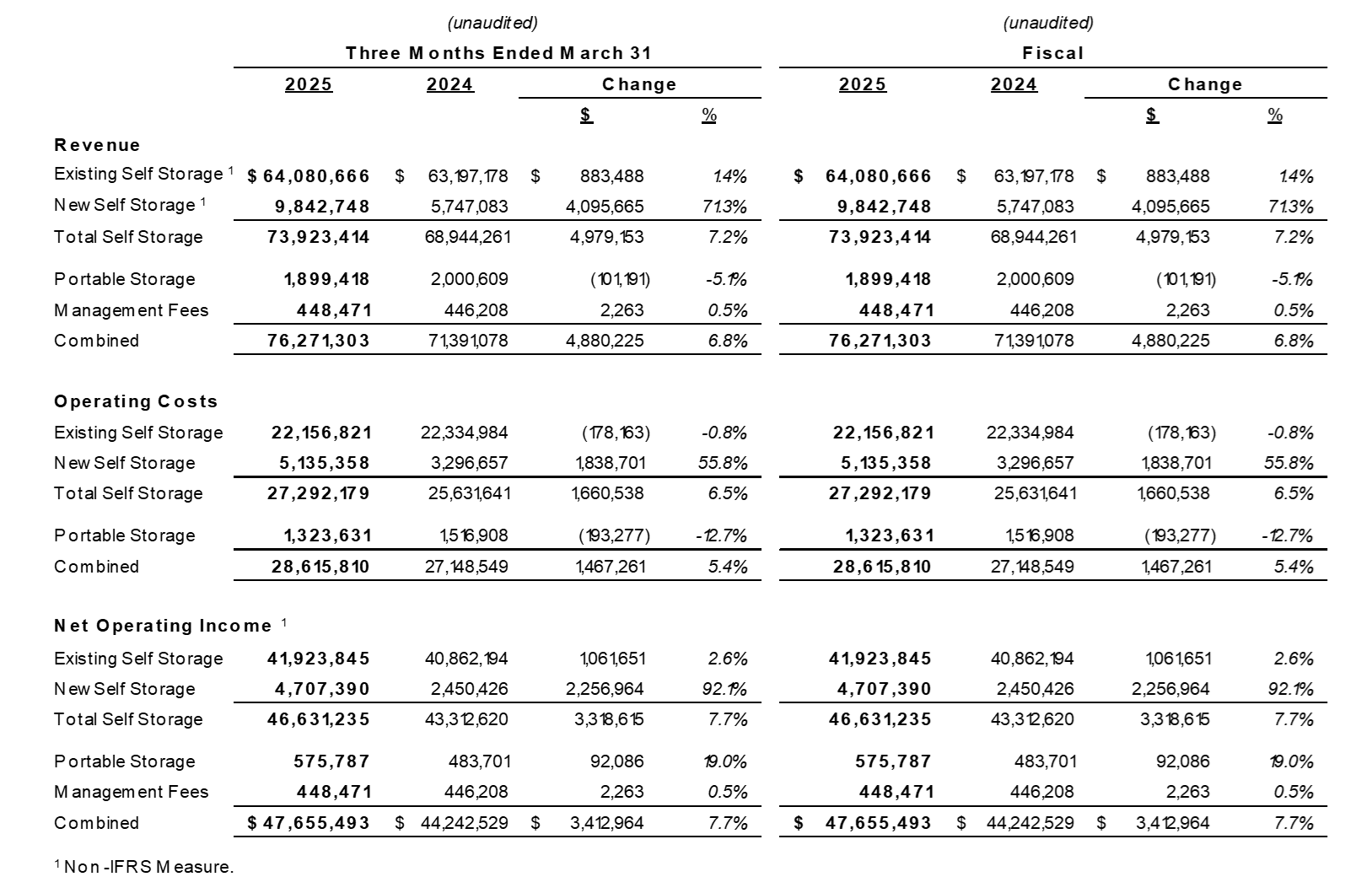 Existing Self Storage Revenue, Operating Costs and Net Operating Income