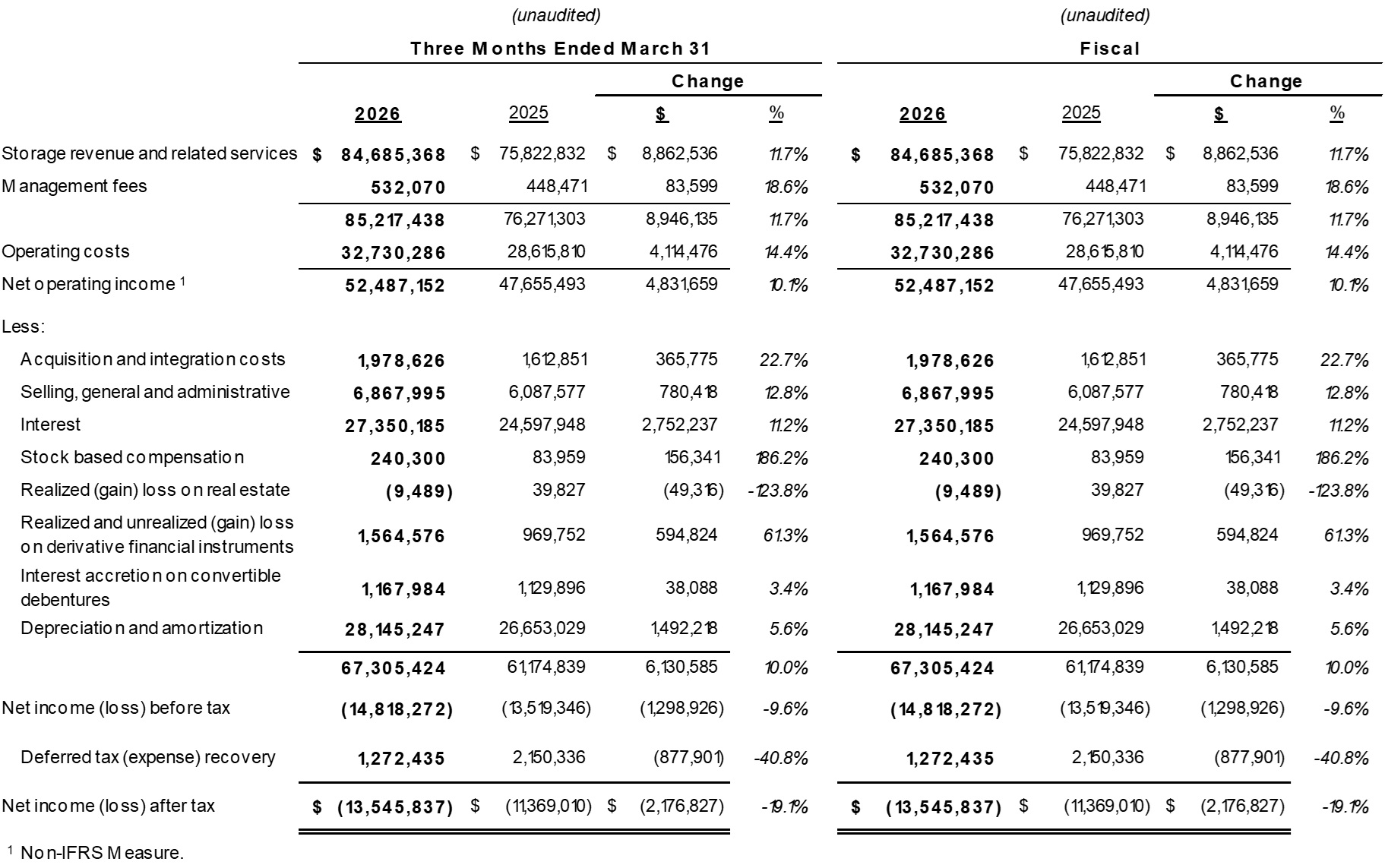 Net Income (Loss) and Net Operating Income