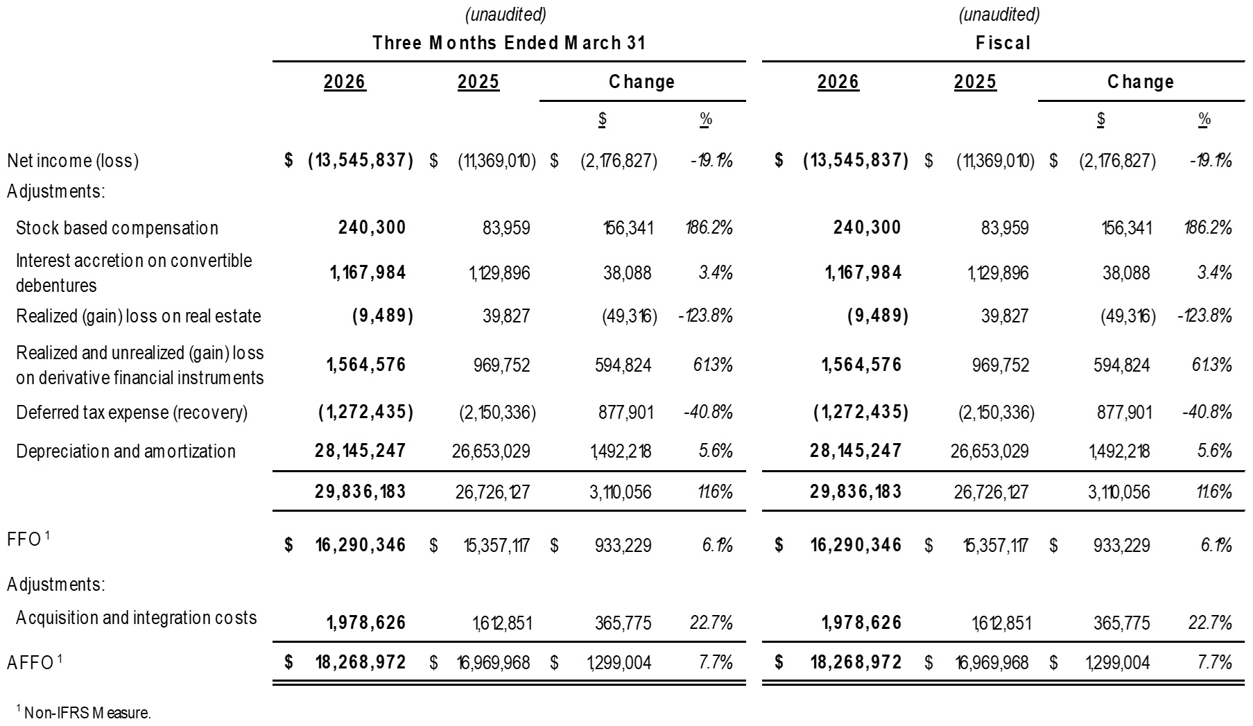 Net Income (Loss), and Funds from Operations and Adjusted Funds from Operations