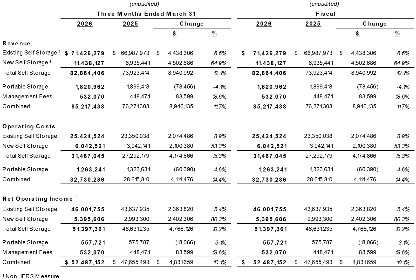 Existing Self Storage Revenue, Operating Costs and Net Operating Income