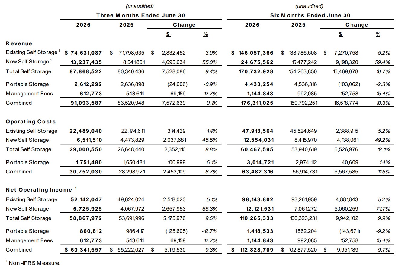 Existing Self Storage Revenue, Operating Costs and Net Operating Income