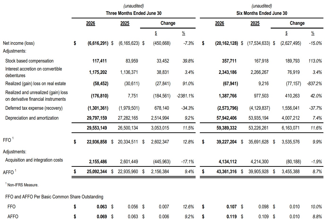 Net Income (Loss), and Funds from Operations and Adjusted Funds from Operations