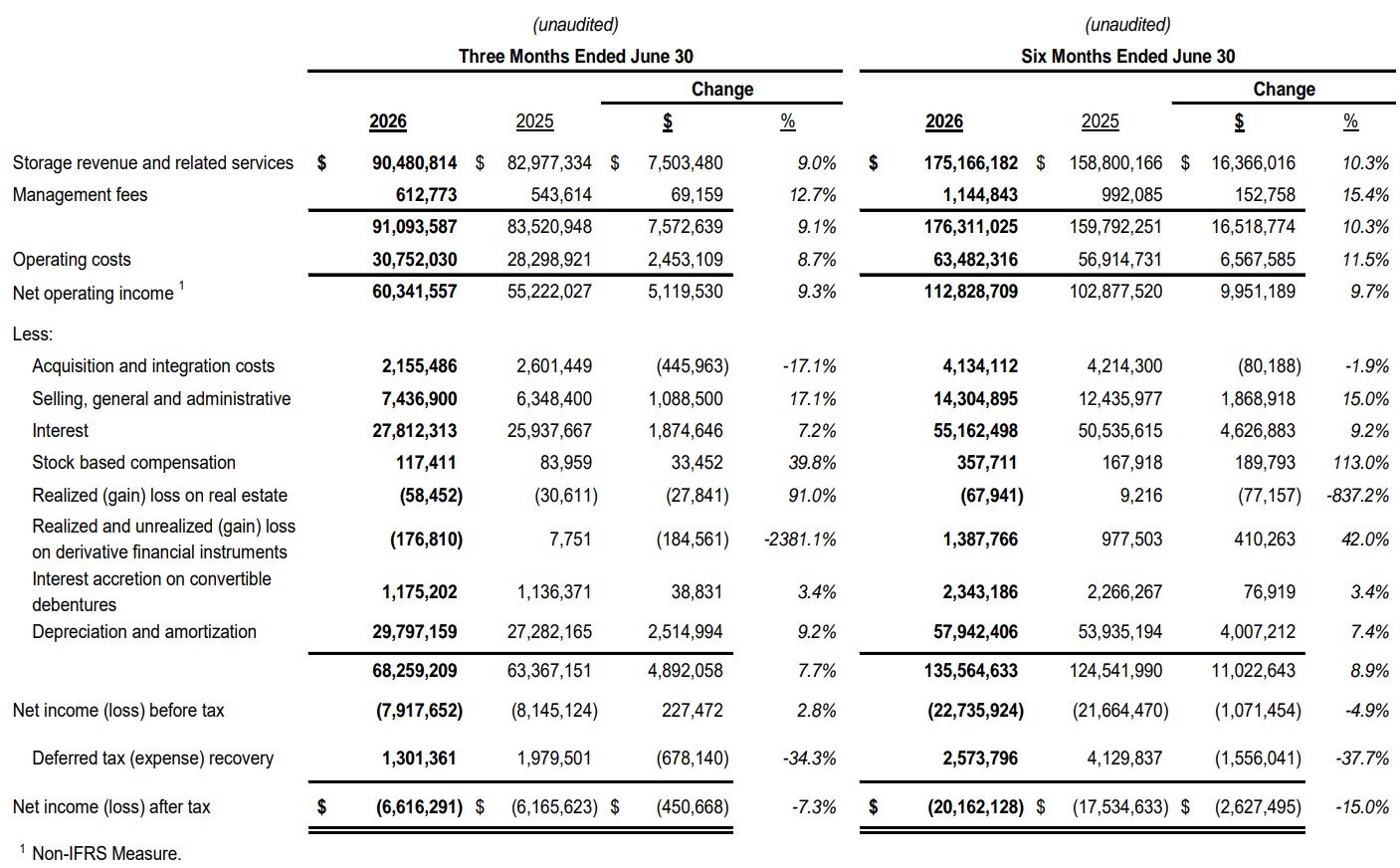 Net Income (Loss) and Net Operating Income