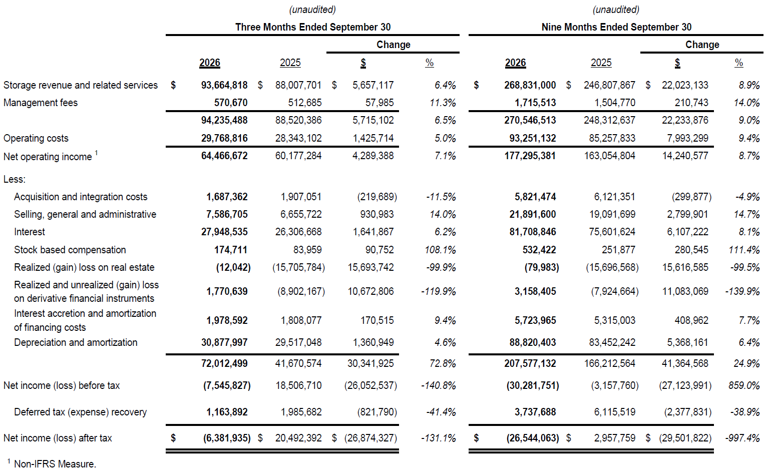 Net Income (Loss) and Net Operating Income
