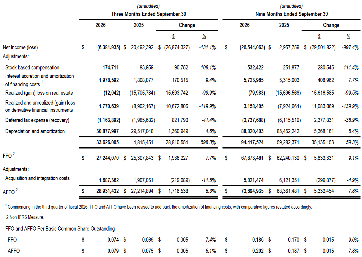 Net Income (Loss), and Funds from Operations and Adjusted Funds from Operations