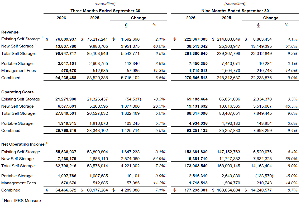 Existing Self Storage Revenue, Operating Costs and Net Operating Income